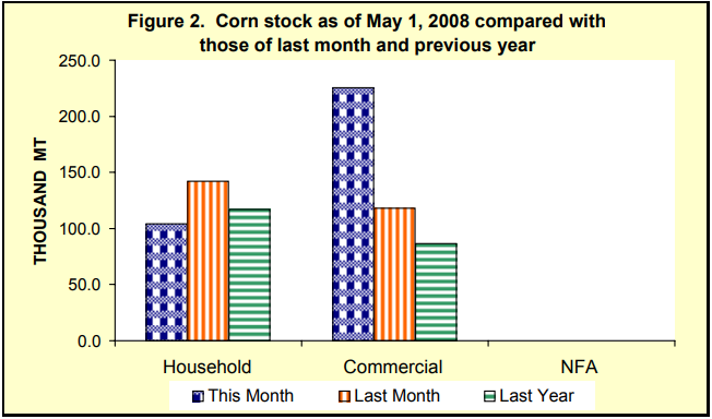 Figure 2 Corn STock as of May 1, 2008