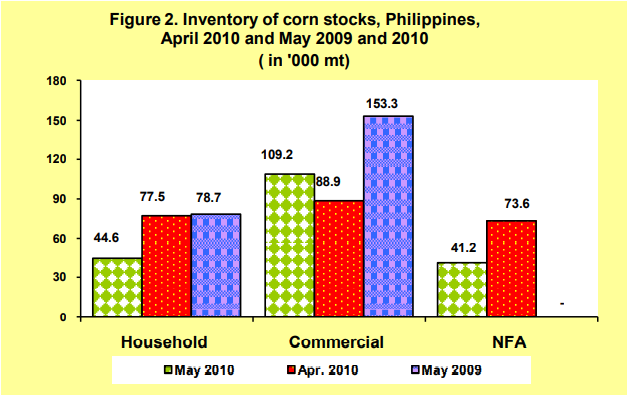 Figure 2 Inventory Rice Stocks April 2010 and May 2009 and 2010