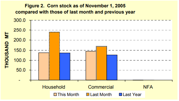 Figure 2 Corn Stock as of November 1, 2005