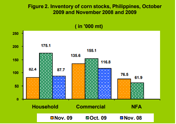 Figure 2 Inventory Rice Stocks October 2009 and November 2008 and 2009
