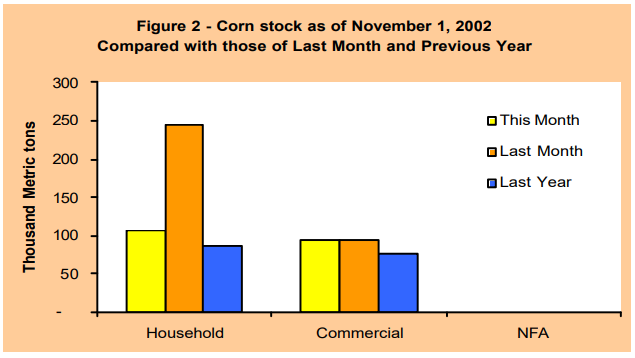 Figure 2 Corn Stock as of November 1, 2002