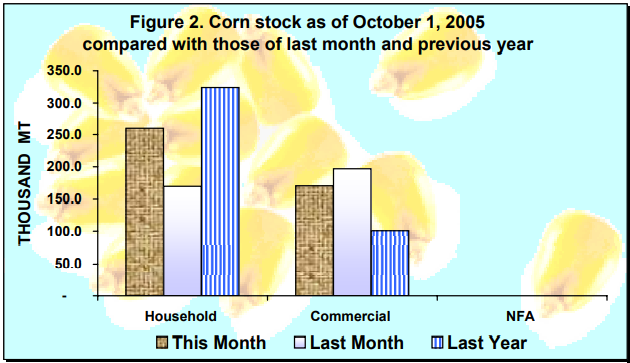 Figure 2 Corn Stock as of October 1, 2005