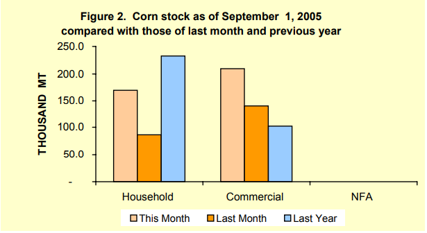 Figure 2 Corn Stock as of September 1, 2005