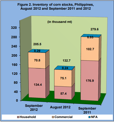 Figure 2 Inventory Rice Stock August 2012 and September 2011 and 2012