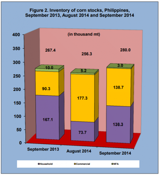 Figure 2 Inventory Rice Stock September 2013, August 2014 and September 2014