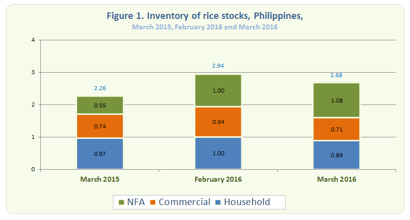 Figure 1 Inventory Rice STocks March 2015, February 2016 and March 2016