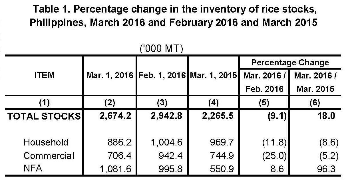 Table 1 Percentage Change Inventory of Rice Stocks  March 2015, February 2016 and March 2016