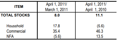 Table 1 Inventory Rice Stocks March 2011 and April 2010 and 2011