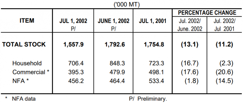 Table 1 Rice Stock as of July 1, 2002