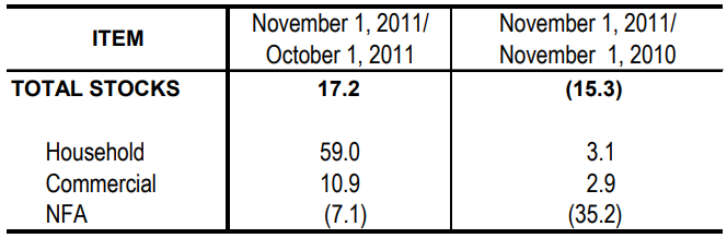 Table 1 Inventory Rice Stocks October 2011 and November 2010 and 2011