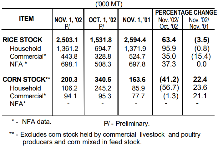 Table 1 Rice Stock as of November 1, 2002