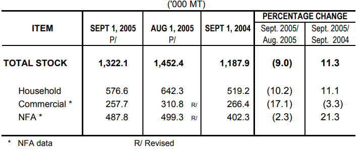 Table 1 Rice Stock as of September 1, 2005