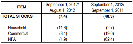 Table 1 Inventory Rice Stock August 2012 and September 2011 and 2012