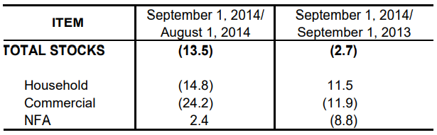 Table 1 Inventory Rice Stock September 2013, August 2014 and September 2014