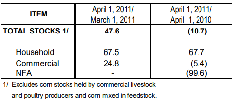 Table 2 Inventory Rice Stocks March 2011 and April 2010 and 2011