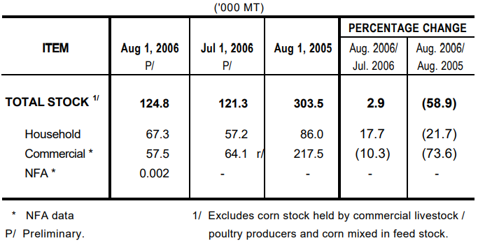 Table 2 Corn Stock as of August 1, 2006