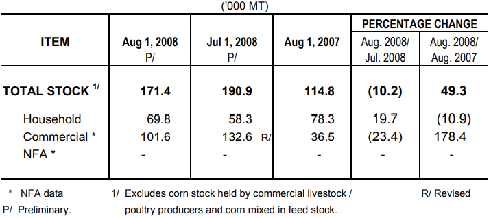 Table 2 Corn Stock as of August 1, 2008
