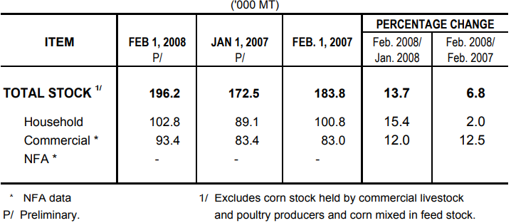 Table 2 Corn Stock as of February 1, 2008
