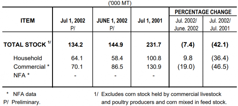 Table 2 Corn Stock as of July 1, 2002