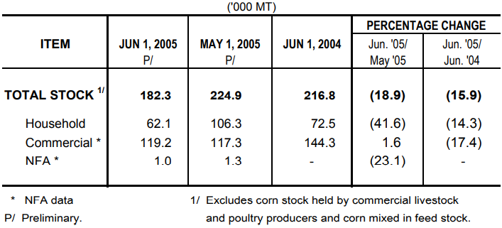 Table Corn Stock as of June 1, 2005