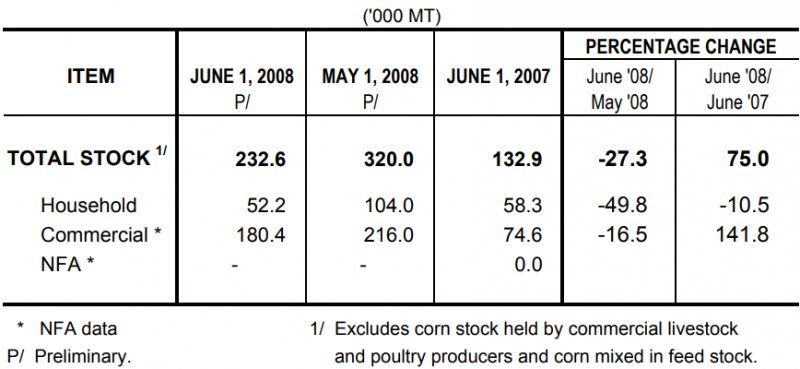 Table 2 Corn Stock as of June 1, 2008
