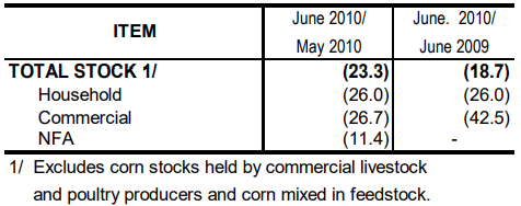 Table 2 Inventory Rice Stocks May 2010 and June 2009 and 2010