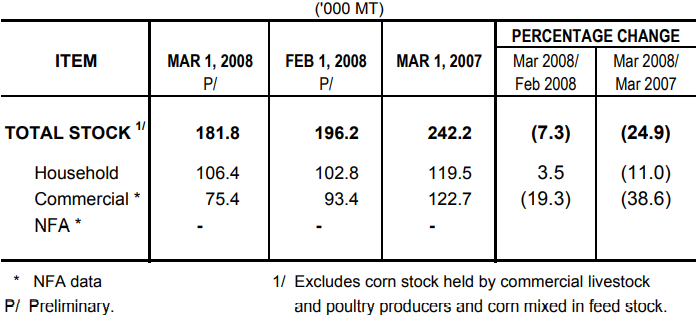 Table 2 Corn Stock as of March 1, 2008