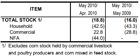 Table 2 Inventory Rice Stocks April 2010 and May 2009 and 2010