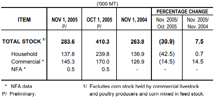 Table 2 Corn Stock as of November 1, 2005