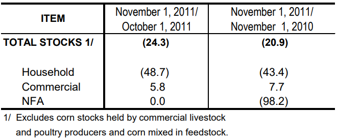 Table 2 Inventory Rice Stocks October 2011 and November 2010 and 2011