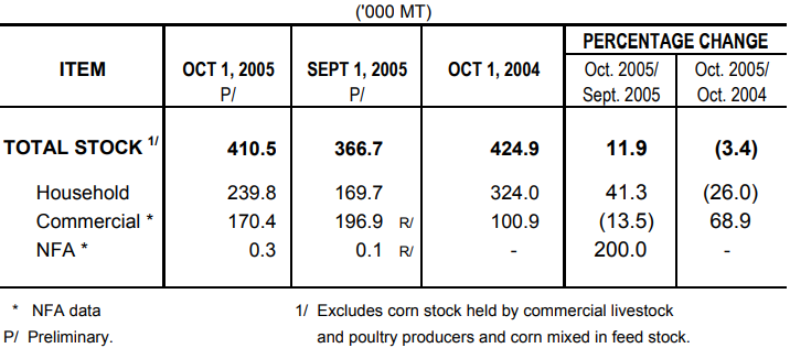 Table 2 Corn Stock as of OCtober 1, 2005