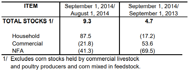 Table 2 Inventory Rice Stock September 2013, August 2014 and September 2014