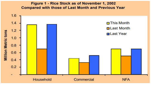 Figure 1 Rice Stock as of November 1, 2002