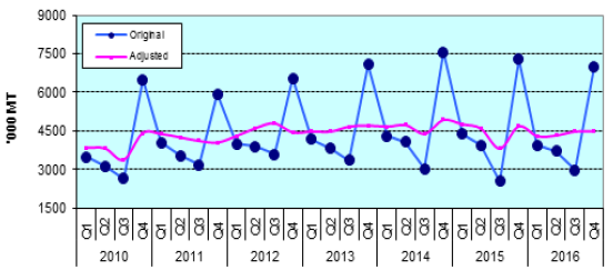 Figure 1. Quarterly Palay PRoduction, Philippines, 2010-2016