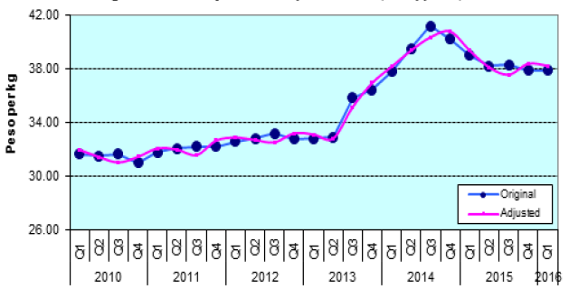 Figure 3. Quarterly Wholesale Prices of Rice, Philippines, 2010-2016