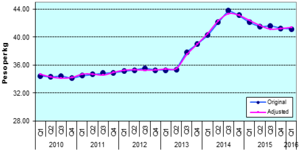 Figure 4. Quarterly Retail Prices of Rice, Philippines,2010-2016