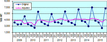 Figure 1. Quarterly Palay Production, Philippines, 2009-2015