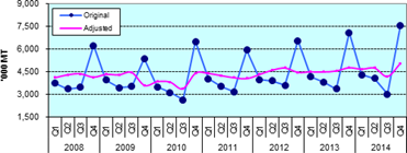 Figure 1. Quarterly Palay Production, Philippines, 2008-2014