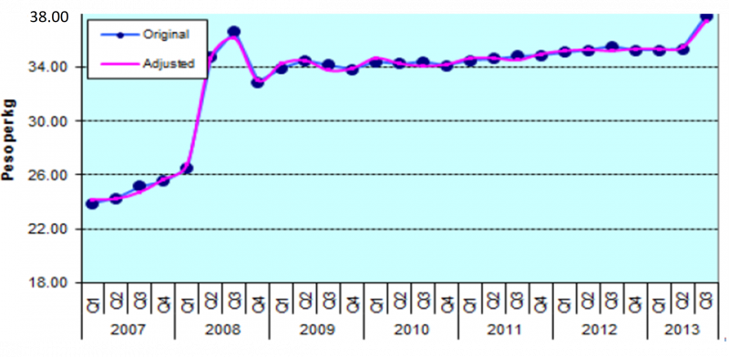 Figure 4. Quarterly Retail Prices of Rice, Philippines, 2007-2013