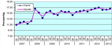 Figure 1. Quarterly Palay Production, Philippines, 2007-2013