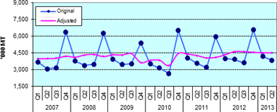 Figure 2. Quarterly Farmgate Prices of Palay, Philippines, 2007-2013