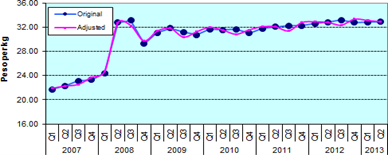 Figure 3. Quarterly Wholesale Prices of Rice, PHilppines, 2007-2013