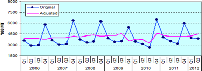 Figure 1. Quarterly Palay Production, Philippines, 2006-2012