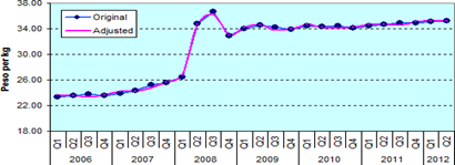 Figure 4. Retail Prices of Rice, Philippines, 2006-2012