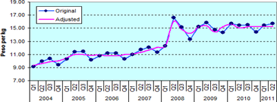 Figure 2. Quarterly Farmgate Prices of Palay, Philippines, 2004-2011