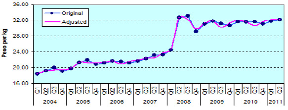 Figure 3. Quarterly Wholesale Prices of Rice, Philippines, 2004-2011