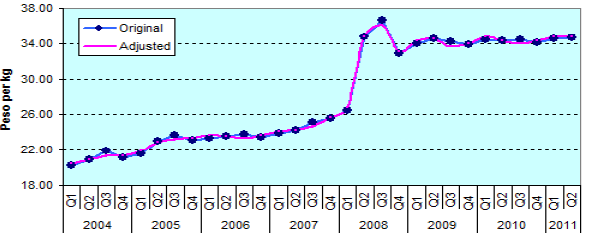 Figure 4. Quarterly Retail Prices of Rice, Philippines, 2004-2011