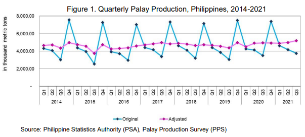 Figure 1. Quarterly Palay Production, Philippines, 2014-2021