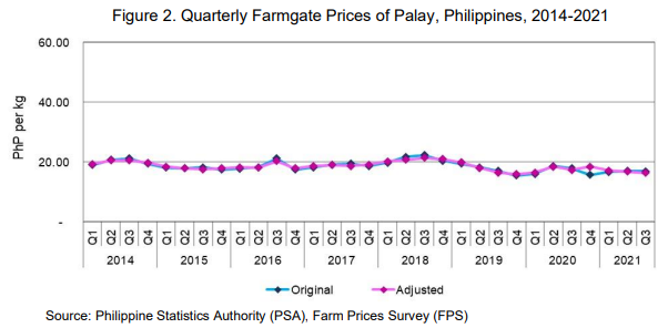 Figure 2. Quarterly Farmgate Prices of Palay, Philippines, 2014-2021