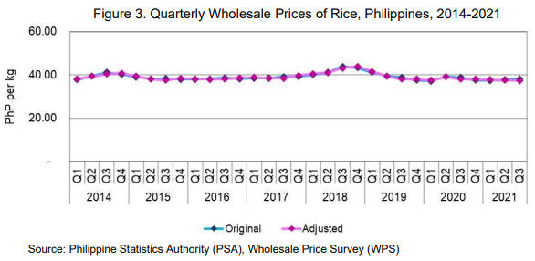 Figure 3. Quarterly Wholesale Prices of Rice, Philippines, 2014-2021